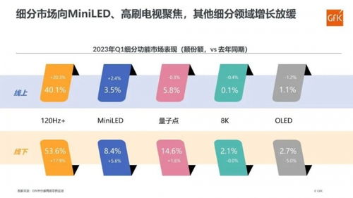 彩電市場一季度回暖，8K與OLED表現(xiàn)平淡，細(xì)胞技術(shù)研發(fā)成新焦點(diǎn)