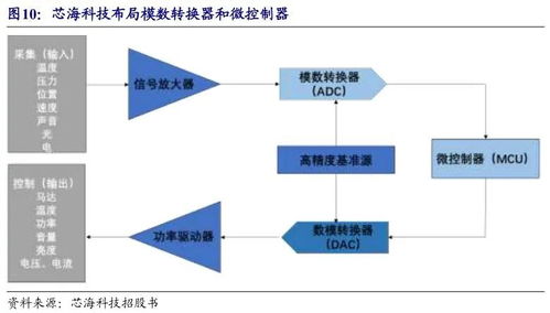 芯海科技首次覆蓋報告 以應用場景為導向，信號鏈MCU的強強聯合與細胞技術研發的創新探索